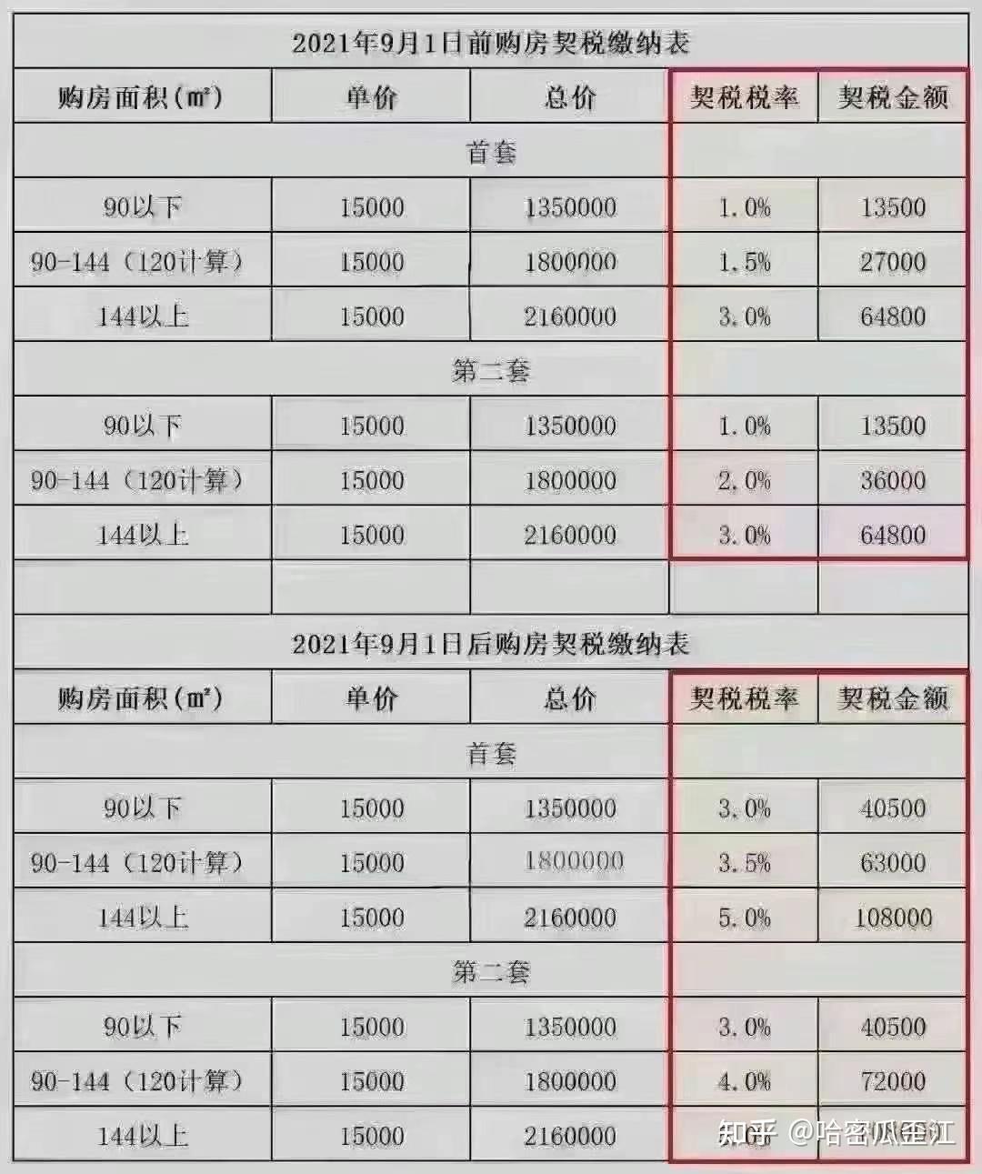 最新房屋契税征收标准全面解析