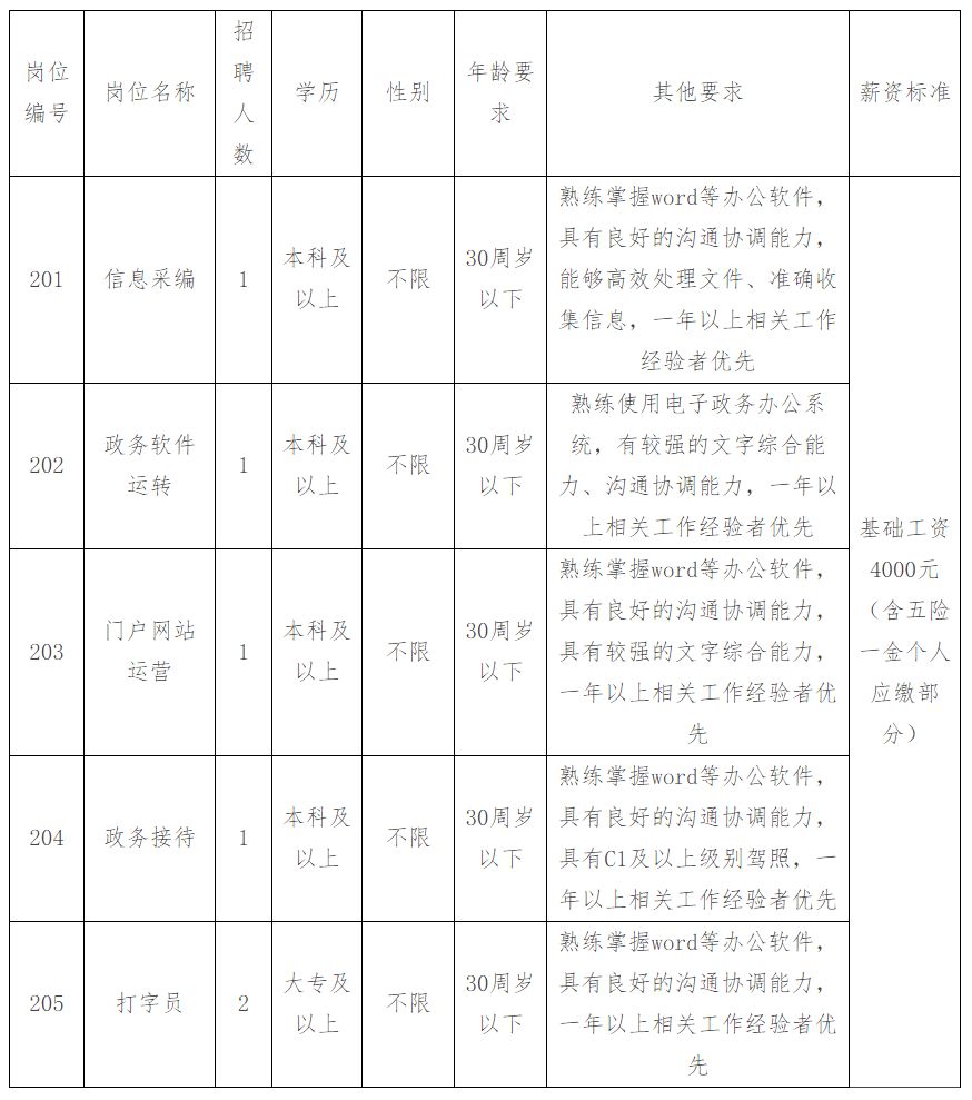 上甘岭区人民政府办公室最新招聘通告概览