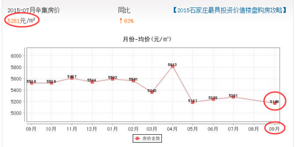 辛集市最新房价动态与趋势分析