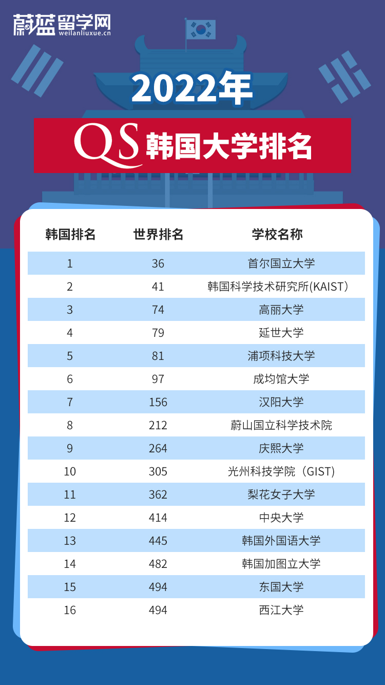 韩国大学最新排名概览