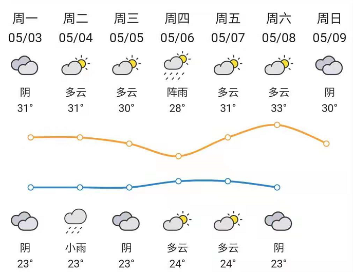 惠州最新天气预报通知