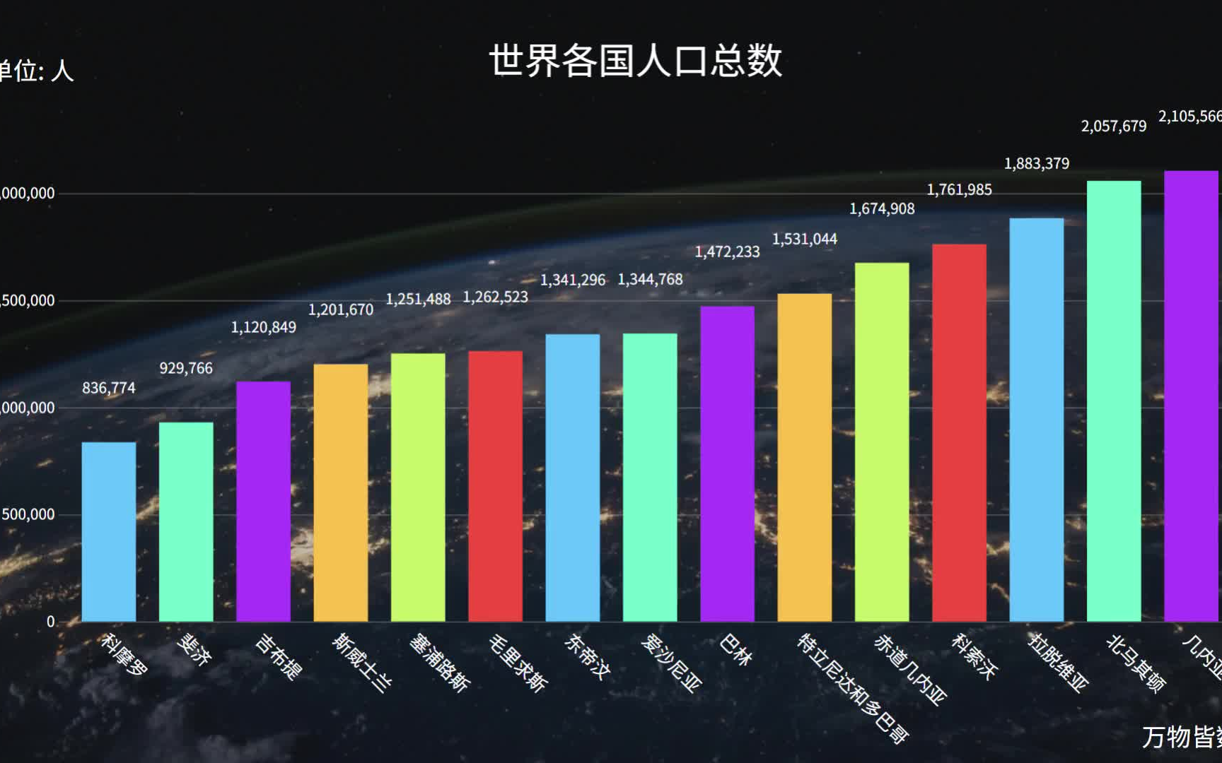 全球各国人口最新概览