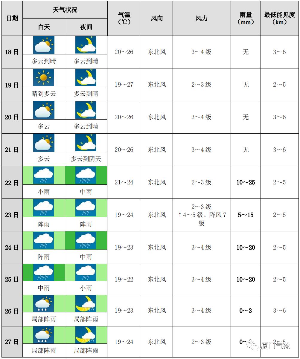 东渡镇天气预报更新通知