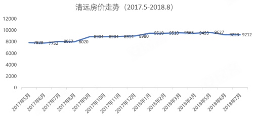 清远五月房价走势与市场深度剖析