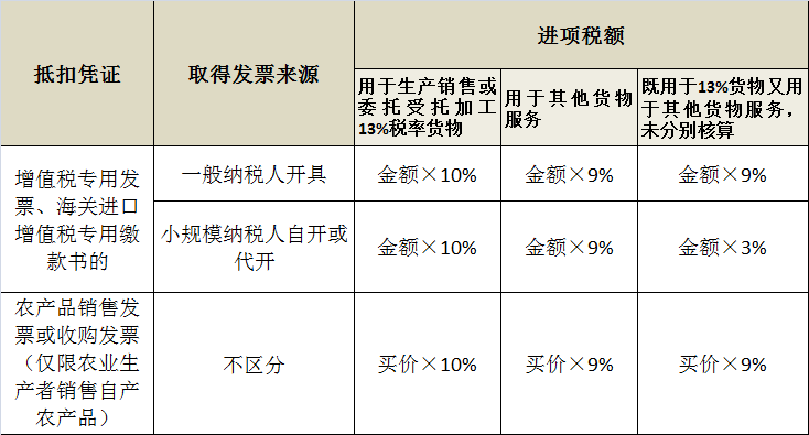 最新农产品抵扣政策助力农业发展与乡村振兴推进