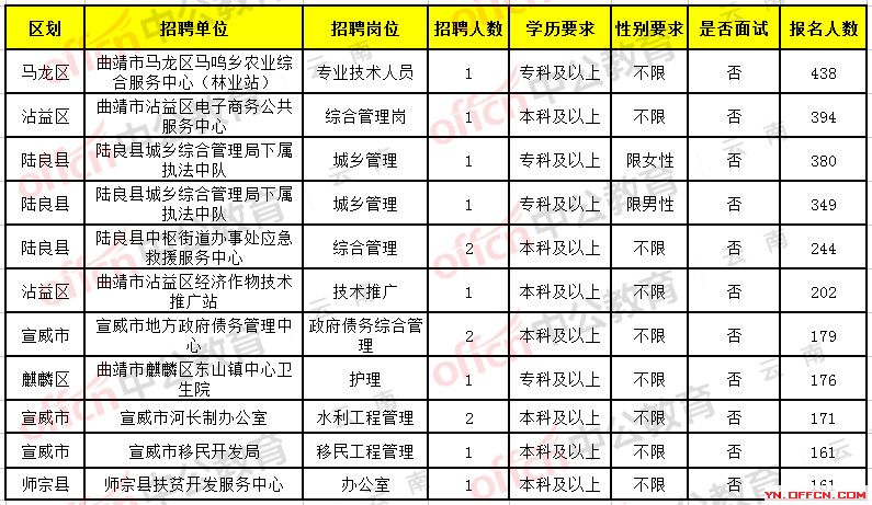 石泉县公路运输管理事业单位招聘启事