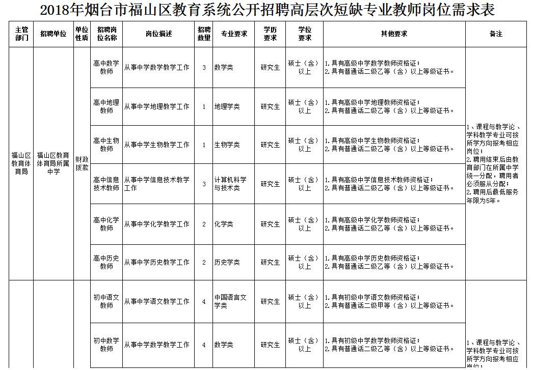 福山区教育局最新招聘公告概览